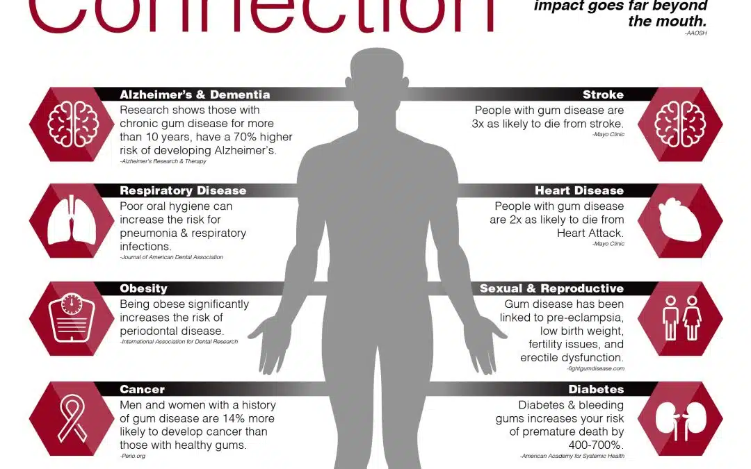 Oral-Systemic Health: A Closer Look at the Oral Systemic Connection